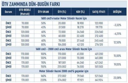 Gece saatlerinde Cumhurbaşkanlığı kararnamesiyle Otomobilde ÖTV Zammı