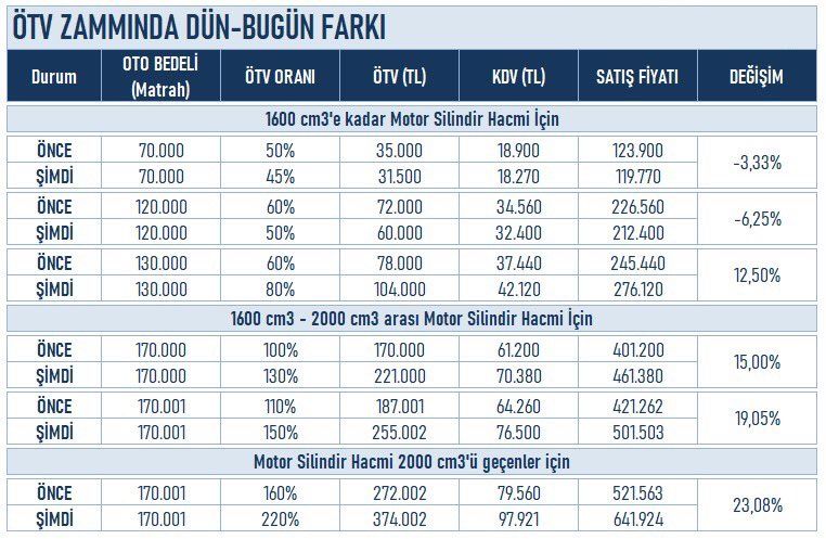 Gece saatlerinde Cumhurbaşkanlığı kararnamesiyle Otomobilde ÖTV Zammı