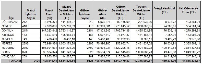 12 MİLYONLUK DESTEK ÖDENMEYE BAŞLADI