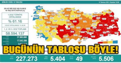 12 Temmuz vaka tablosu açıklandı Vaka sayısı 5 binin üzerinde