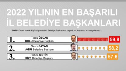TÜRKİYE'NİN EN BAŞARILI BELEDİYE BAŞKANI TANJU ÖZCAN OLDU