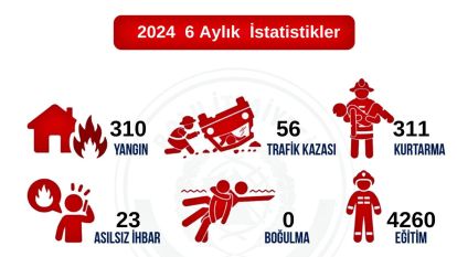 Bolu itfaiyesi 6 ayda kaç olaya müdahale etti