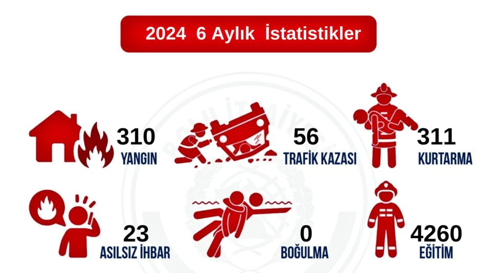 Bolu itfaiyesi 6 ayda kaç olaya müdahale etti