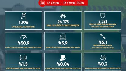 1.976 Uygulama noktasında 26.175 Araç Denetlendi...